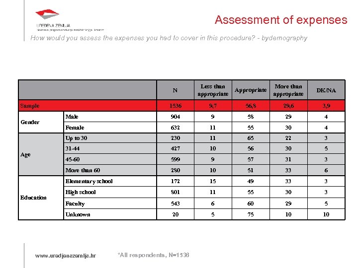 Assessment of expenses How would you assess the expenses you had to cover in