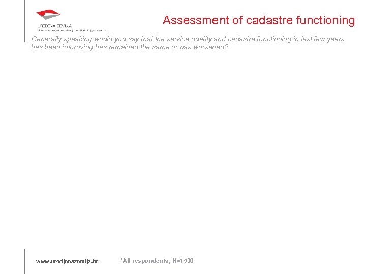 Assessment of cadastre functioning Generally speaking, would you say that the service quality and