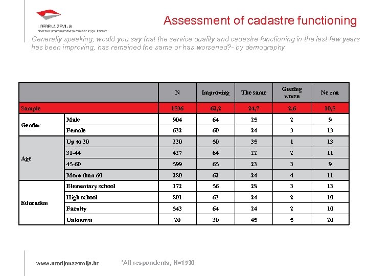 Assessment of cadastre functioning Generally speaking, would you say that the service quality and