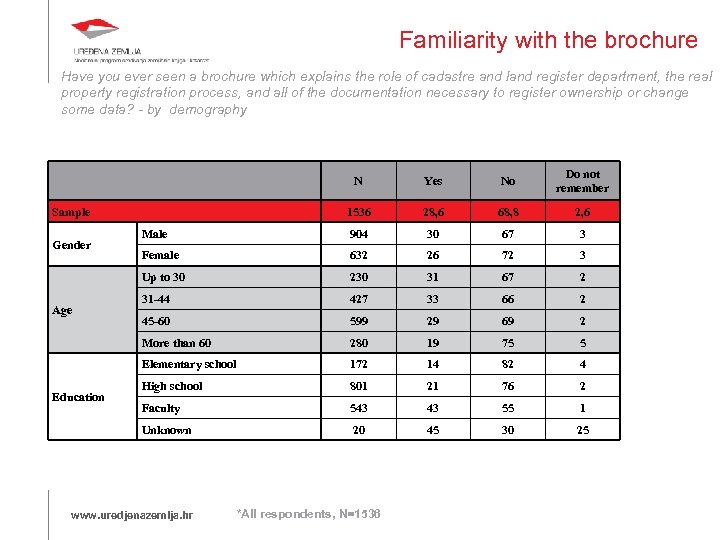 Familiarity with the brochure Have you ever seen a brochure which explains the role