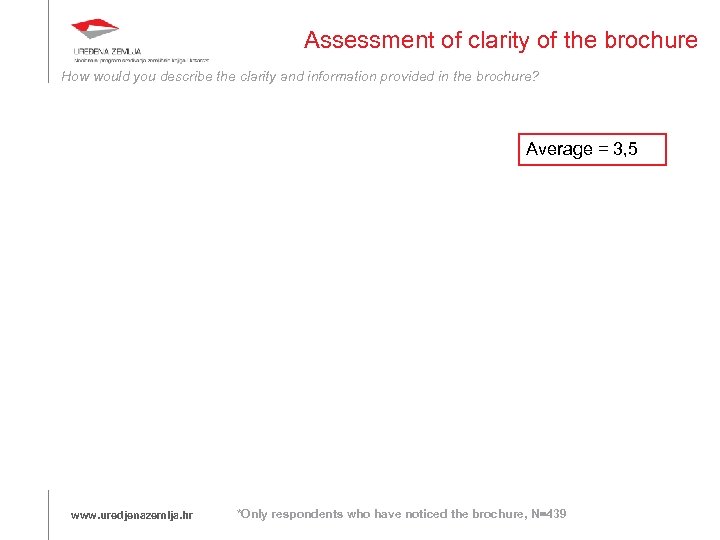 Assessment of clarity of the brochure How would you describe the clarity and information