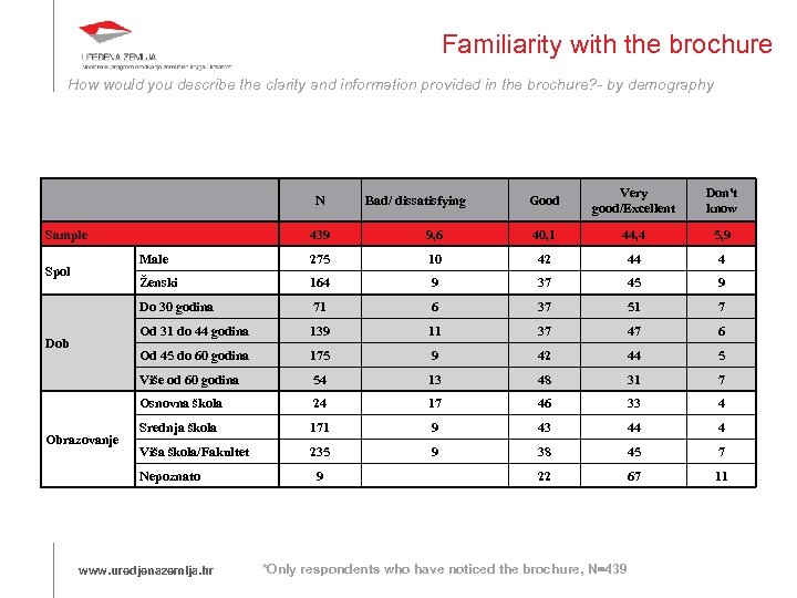 Familiarity with the brochure How would you describe the clarity and information provided in