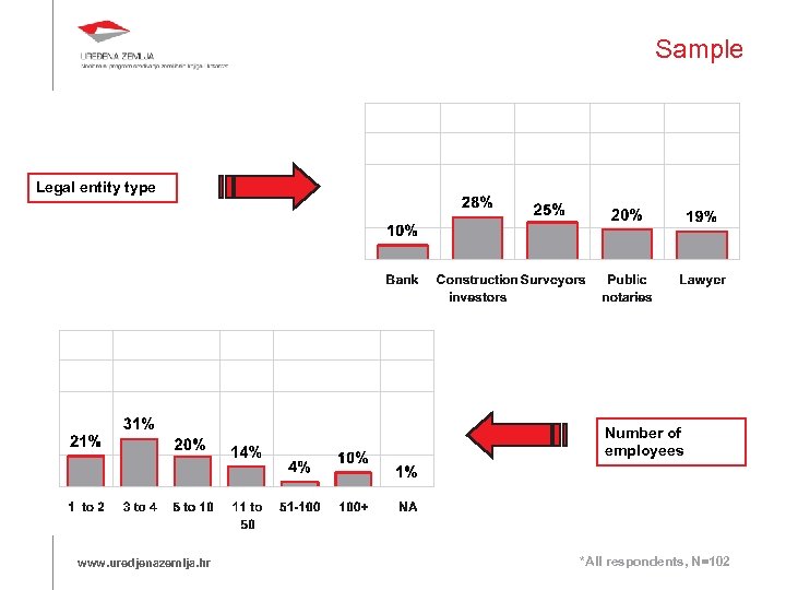 Sample Legal entity type Number of employees www. uredjenazemlja. hr *All respondents, N=102 