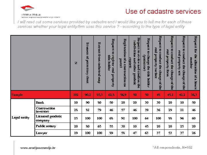 Use of cadastre services I will read out some services provided by cadastre and