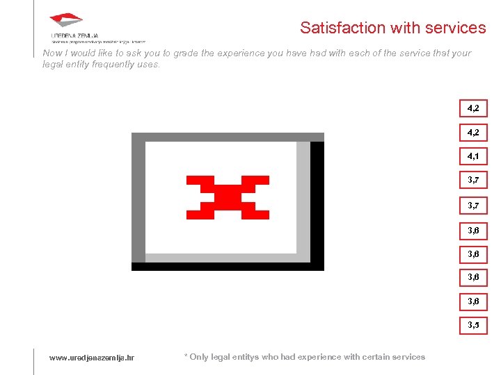 Satisfaction with services Now I would like to ask you to grade the experience