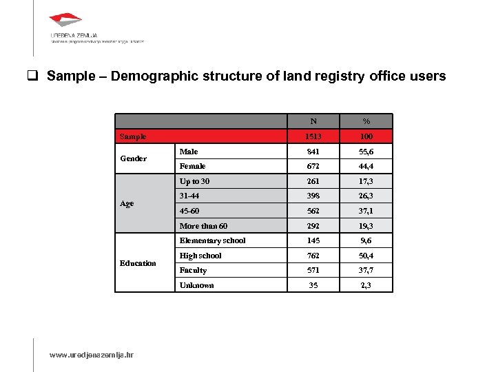 Sample – Demographic structure of land registry office users N % 1513 100