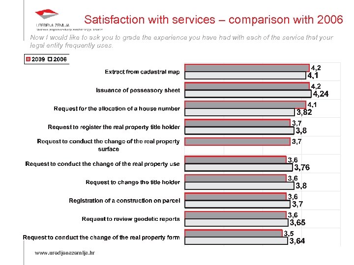 Satisfaction with services – comparison with 2006 Now I would like to ask you