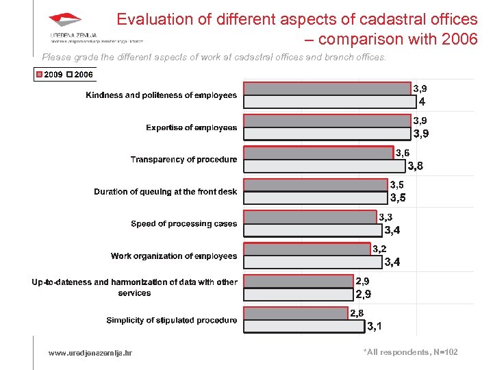 Evaluation of different aspects of cadastral offices – comparison with 2006 Please grade the