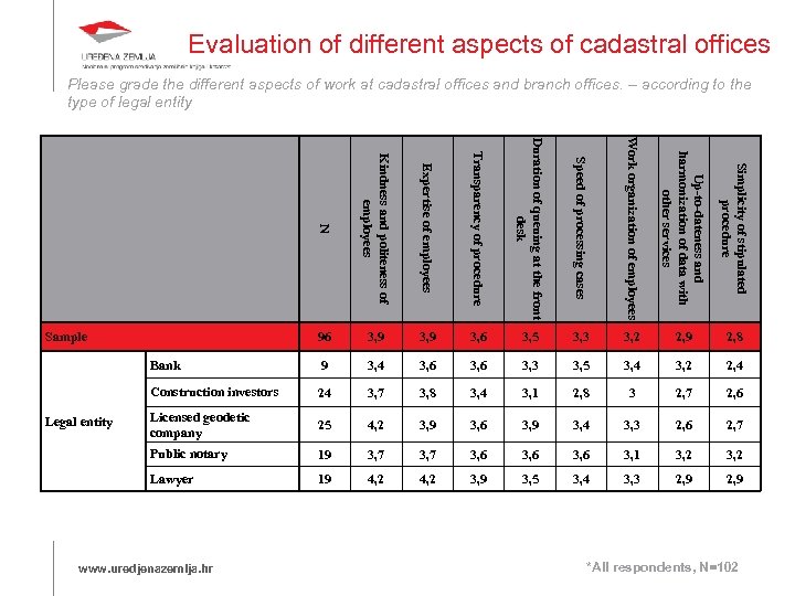 Evaluation of different aspects of cadastral offices Please grade the different aspects of work
