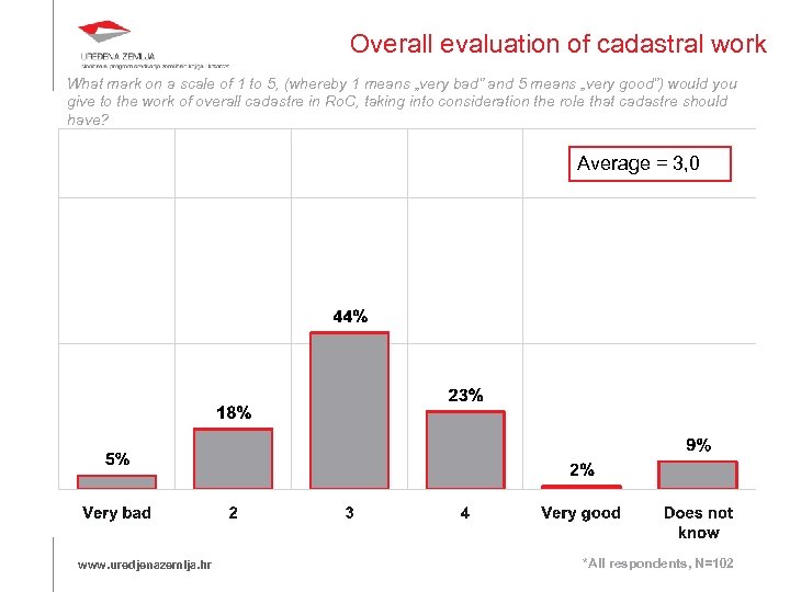 Overall evaluation of cadastral work What mark on a scale of 1 to 5,