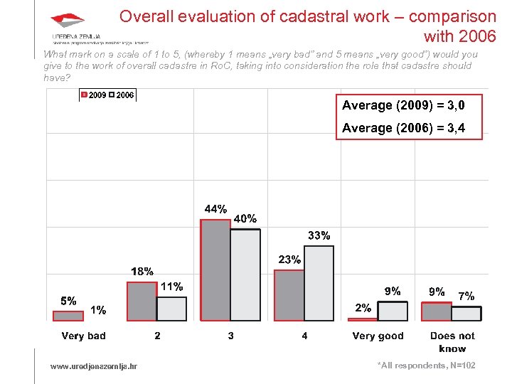 Overall evaluation of cadastral work – comparison with 2006 What mark on a scale