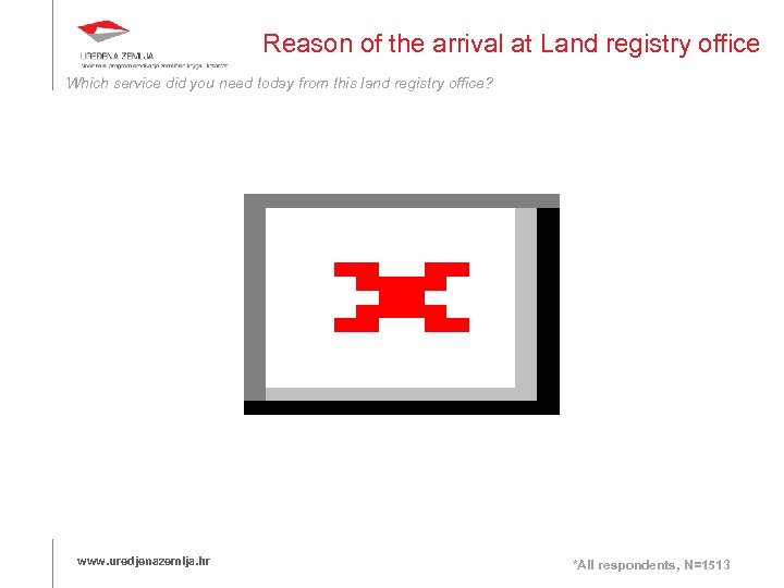 Reason of the arrival at Land registry office Which service did you need today