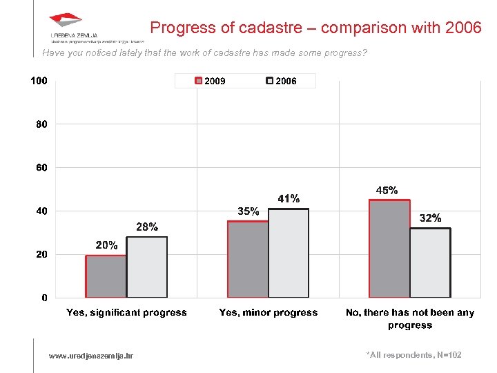 Progress of cadastre – comparison with 2006 Have you noticed lately that the work