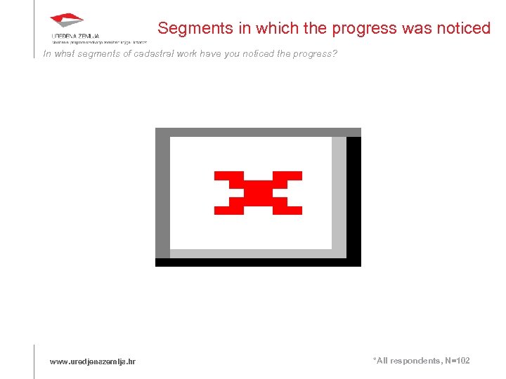 Segments in which the progress was noticed In what segments of cadastral work have