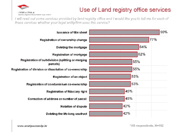Use of Land registry office services I will read out some services provided by