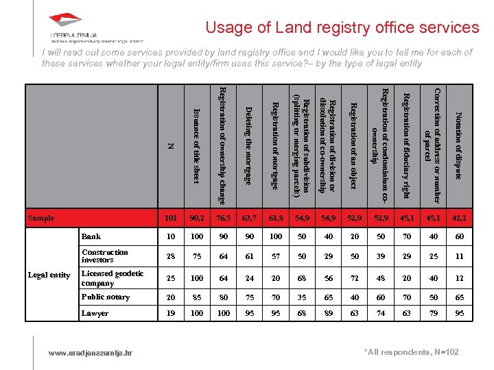 Usage of Land registry office services I will read out some services provided by