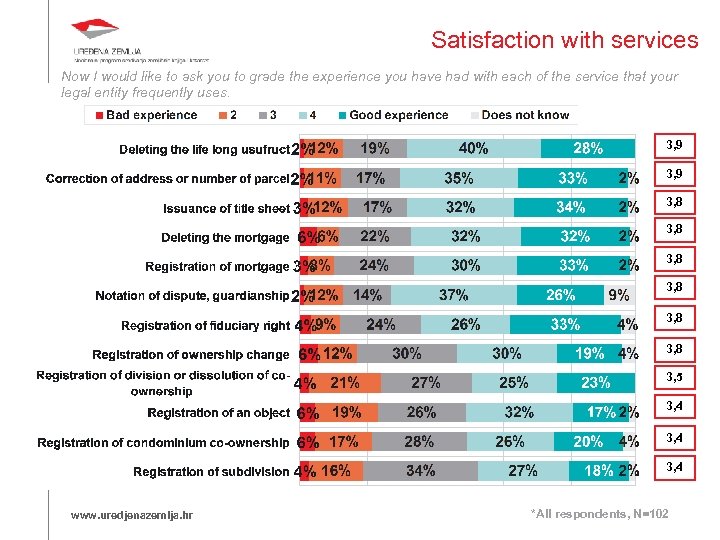 Satisfaction with services Now I would like to ask you to grade the experience