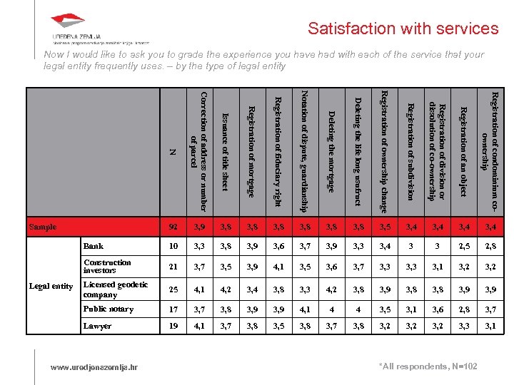 Satisfaction with services Now I would like to ask you to grade the experience
