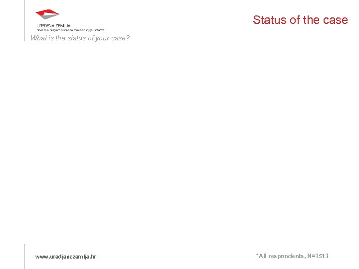 Status of the case What is the status of your case? www. uredjenazemlja. hr