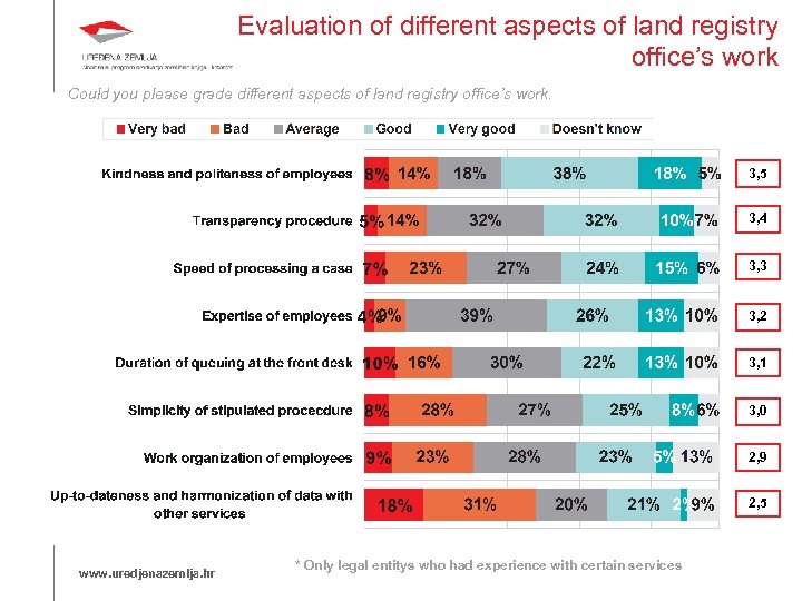 Evaluation of different aspects of land registry office’s work Could you please grade different