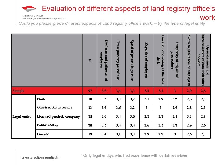 Evaluation of different aspects of land registry office’s work Could you please grade different