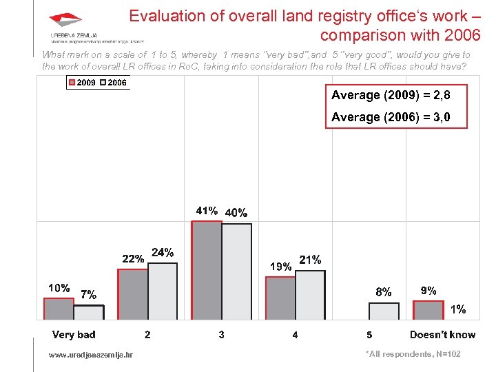 Evaluation of overall land registry office‘s work – comparison with 2006 What mark on