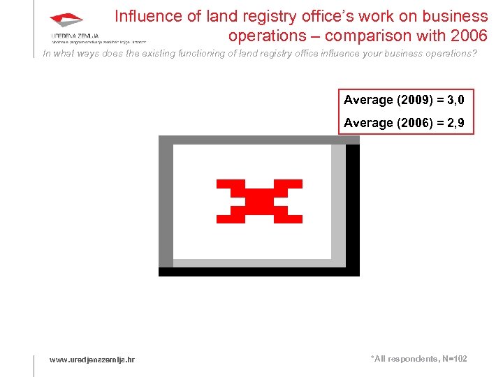 Influence of land registry office’s work on business operations – comparison with 2006 In
