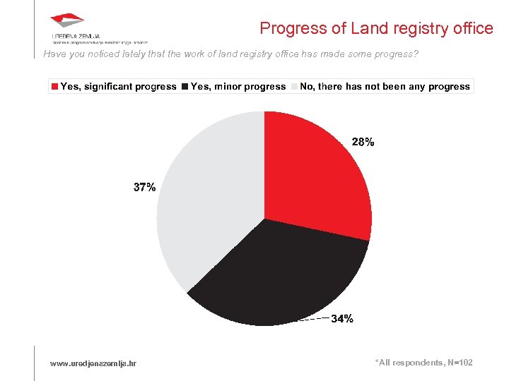 Progress of Land registry office Have you noticed lately that the work of land