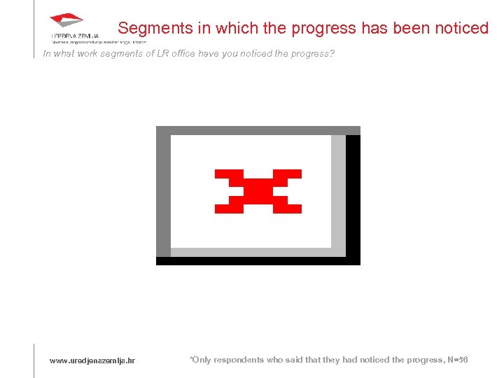 Segments in which the progress has been noticed In what work segments of LR
