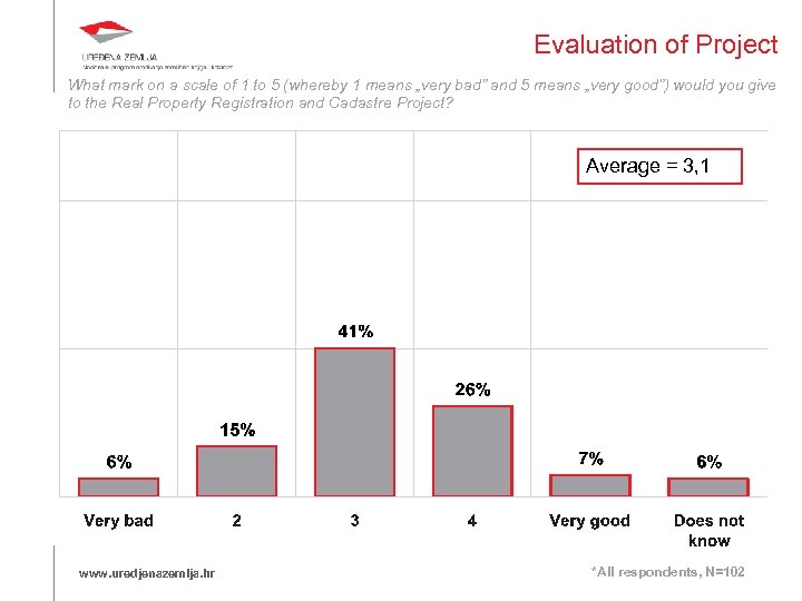 Evaluation of Project What mark on a scale of 1 to 5 (whereby 1