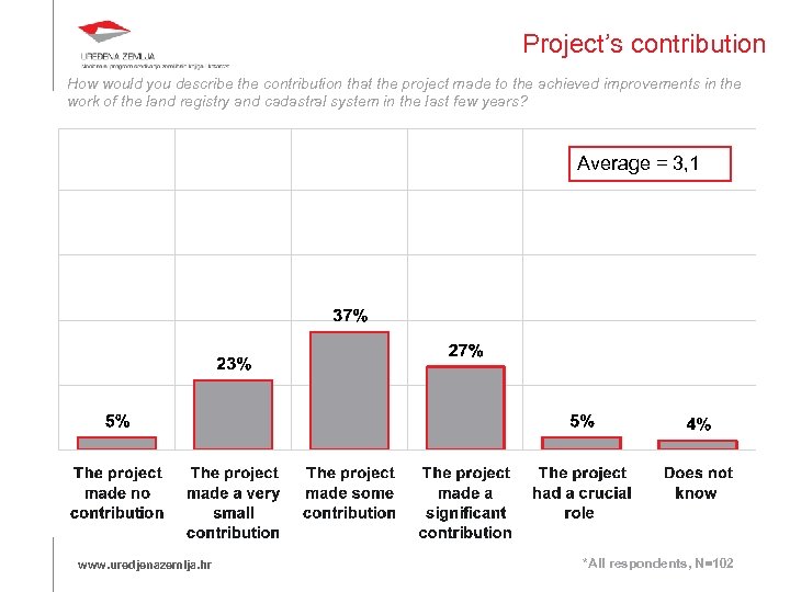 Project’s contribution How would you describe the contribution that the project made to the