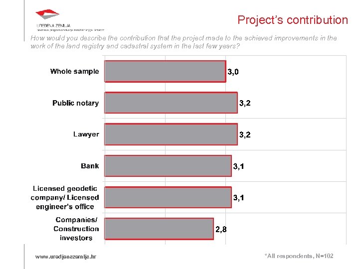Project’s contribution How would you describe the contribution that the project made to the