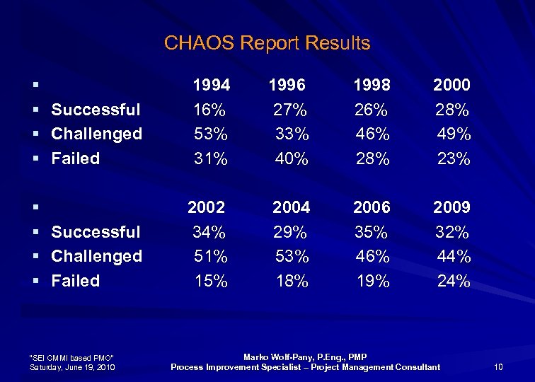 CHAOS Report Results § § 1994 1996 1998 2000 Successful 16% 27% 26% 28%