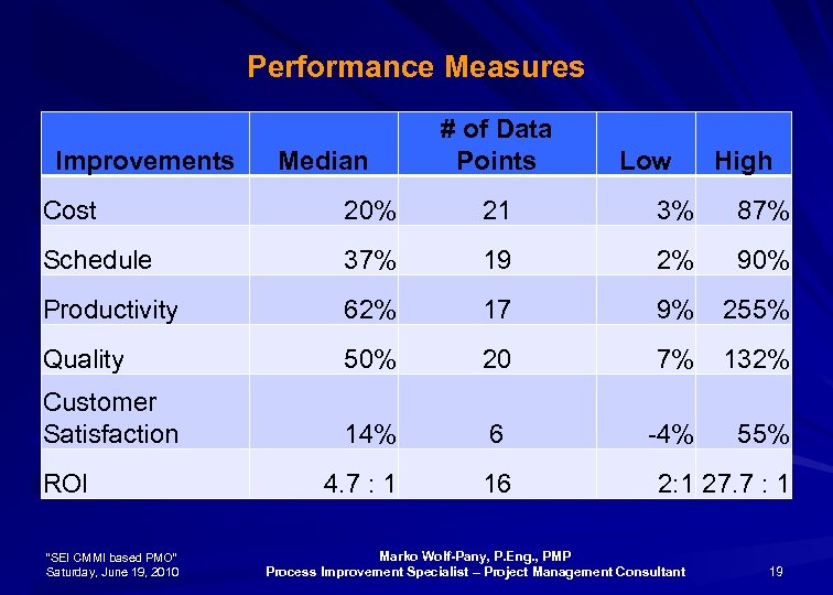 Performance Measures Improvements Median # of Data Points Low High Cost 20% 21 3%