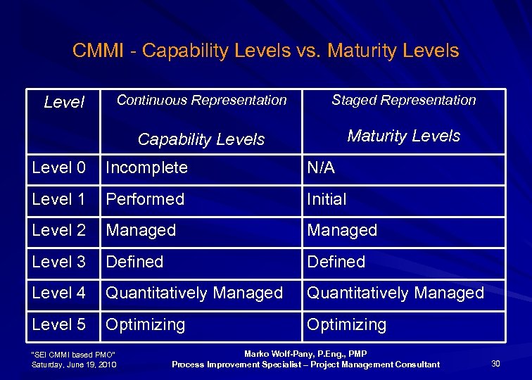 CMMI - Capability Levels vs. Maturity Levels Continuous Representation Staged Representation Capability Levels Level