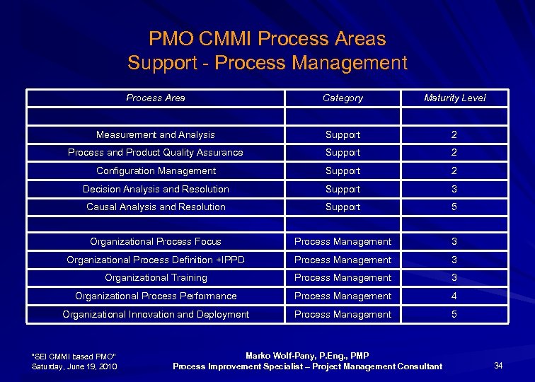 PMO CMMI Process Areas Support - Process Management Process Area Category Maturity Level Measurement