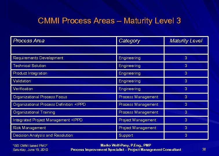 CMMI Process Areas – Maturity Level 3 Process Area Category Maturity Level Requirements Development