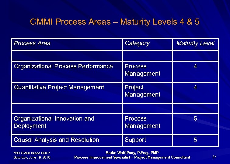 CMMI Process Areas – Maturity Levels 4 & 5 Process Area Category Organizational Process