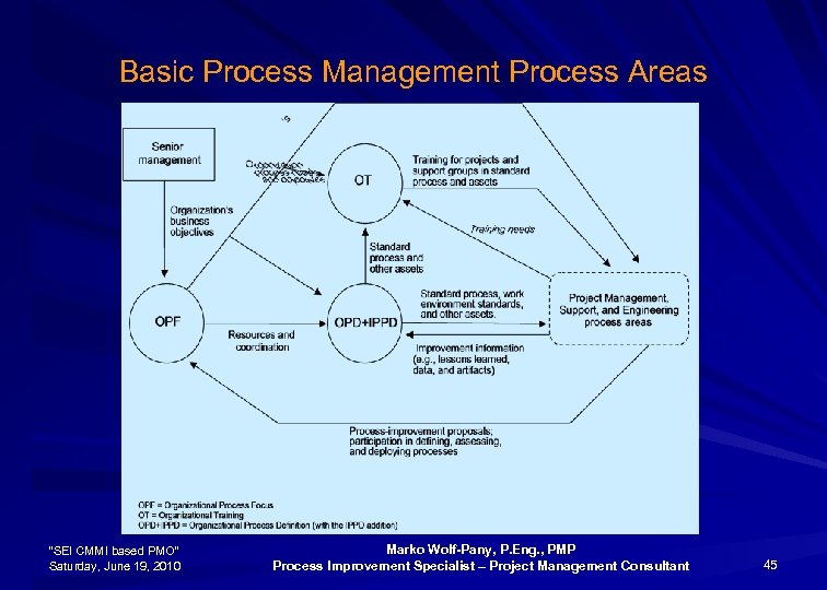 Basic Process Management Process Areas “SEI CMMI based PMO” Saturday, June 19, 2010 Marko