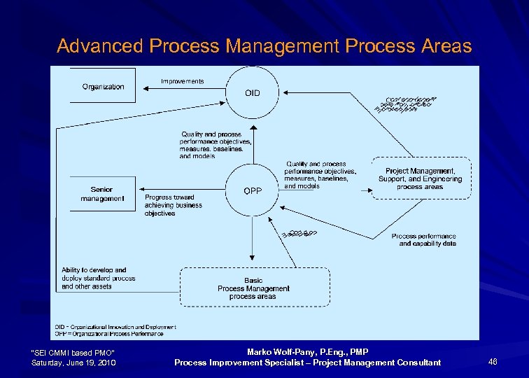 Advanced Process Management Process Areas “SEI CMMI based PMO” Saturday, June 19, 2010 Marko