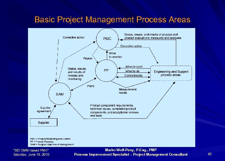 Basic Project Management Process Areas “SEI CMMI based PMO” Saturday, June 19, 2010 Marko