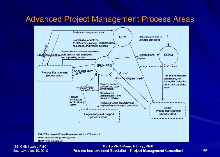 Advanced Project Management Process Areas “SEI CMMI based PMO” Saturday, June 19, 2010 Marko