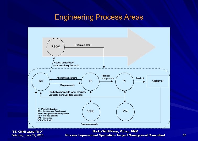 Engineering Process Areas “SEI CMMI based PMO” Saturday, June 19, 2010 Marko Wolf-Pany, P.