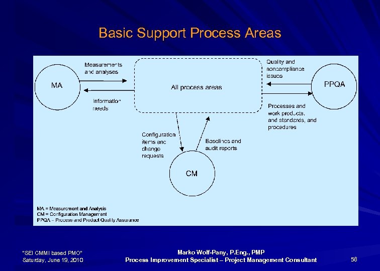 Basic Support Process Areas “SEI CMMI based PMO” Saturday, June 19, 2010 Marko Wolf-Pany,