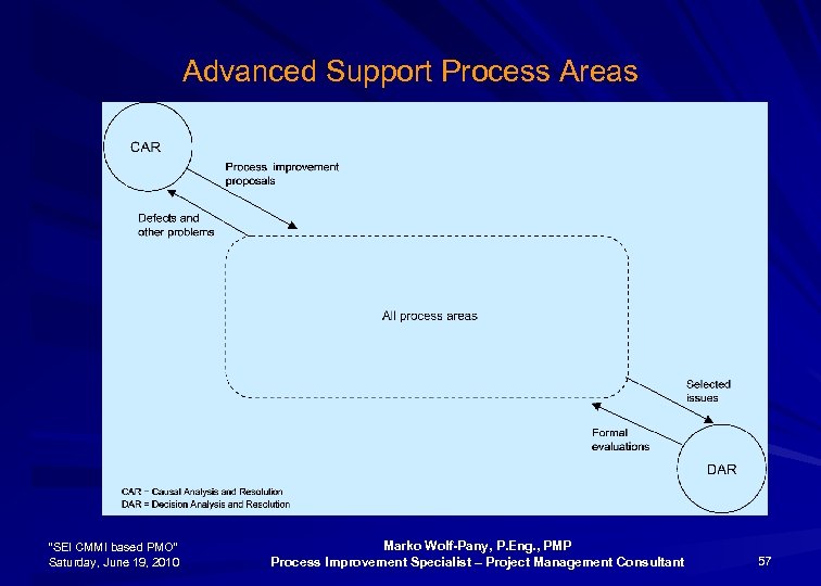 Advanced Support Process Areas “SEI CMMI based PMO” Saturday, June 19, 2010 Marko Wolf-Pany,