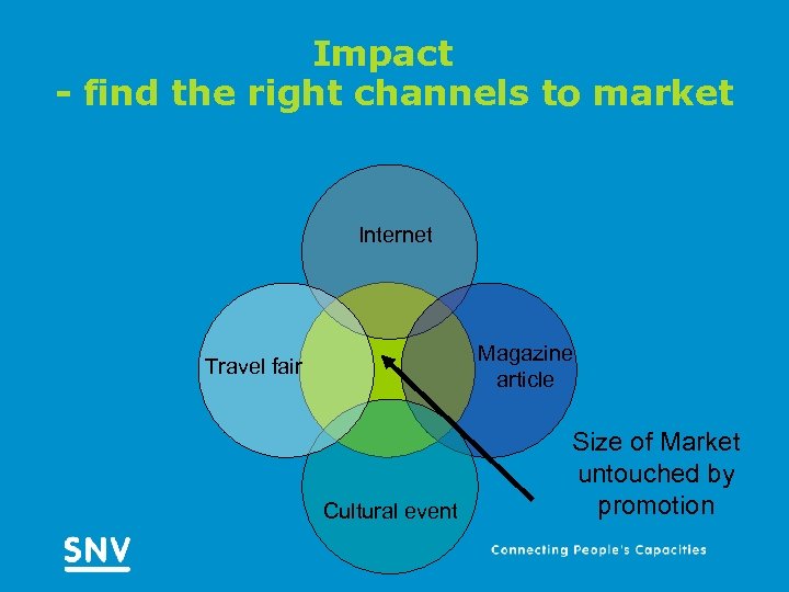 Impact - find the right channels to market Internet Magazine article Travel fair Cultural