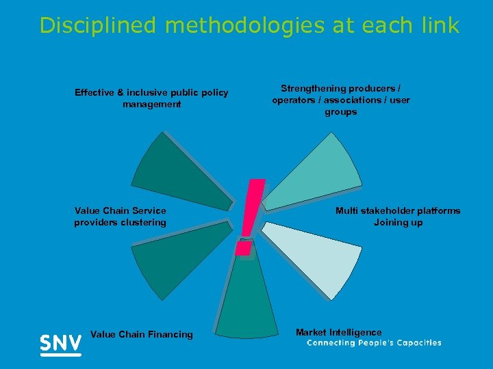 Disciplined methodologies at each link Effective & inclusive public policy management Value Chain Service