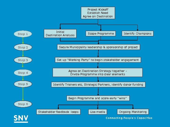 Project Kickoff Establish Need Agree on Destination Step 1 Initial Destination Analysis Scope Programme