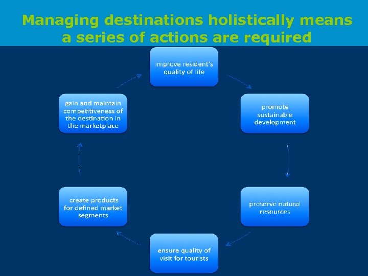 Managing destinations holistically means a series of actions are required 