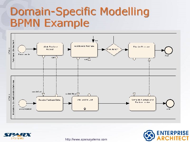 Domain-Specific Modelling BPMN Example http: //www. sparxsystems. com 